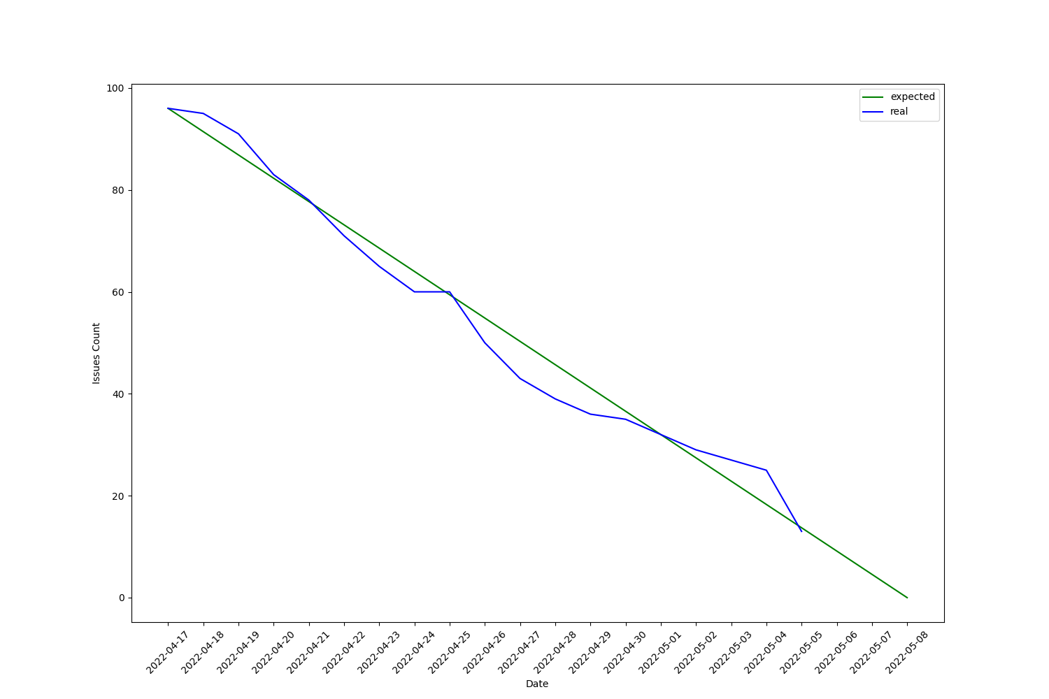 2022-05-05-burndownchart