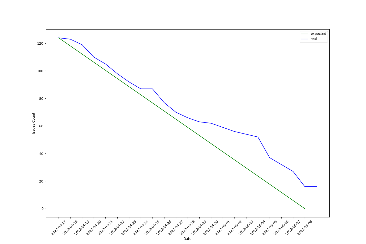 2022-05-09-burndownchart