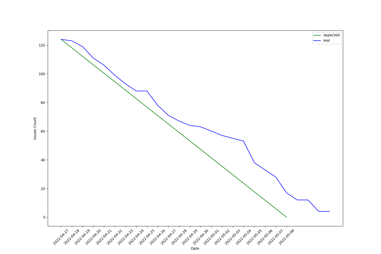 2022-05-12-burndownchart